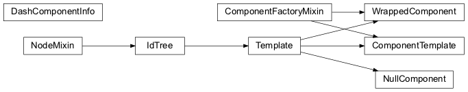 Inheritance diagram of dash_component_template.template.Template, dash_component_template.template.NullComponent, dash_component_template.template.WrappedComponent, dash_component_template.template.ComponentTemplate, dash_component_template.template.DashComponentInfo