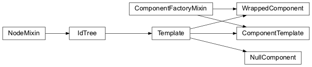 Inheritance diagram of dash_component_template.template.ComponentTemplate, dash_component_template.template.WrappedComponent, dash_component_template.template.NullComponent