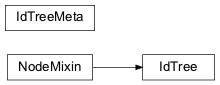 Inheritance diagram of dash_component_template.idtree.IdTreeMeta, dash_component_template.idtree.IdTree